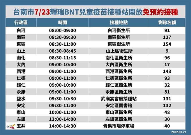 台南市7月23、24日開設19處輝瑞BNT兒童疫苗接種站。(台南市衛生局提供／曹婷婷台南傳真)