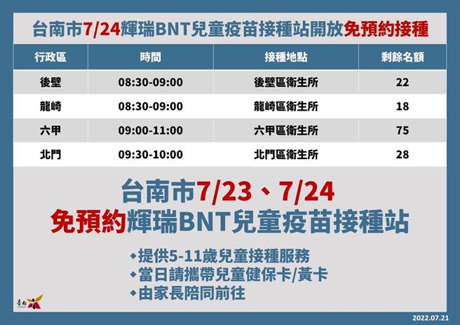 台南市7月23、24日開設19處輝瑞BNT兒童疫苗接種站。(台南市衛生局提供／曹婷婷台南傳真)