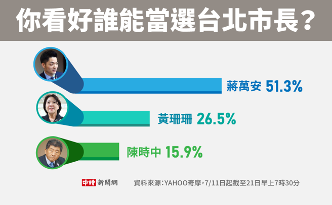 网路民调「你看好谁能当选台北市长？」(制图/陈友龄)
