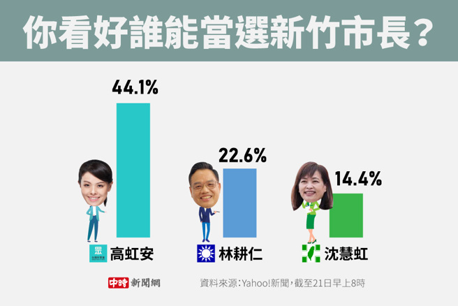 你看好誰能當選新竹市長？(製圖/陳友齡)
