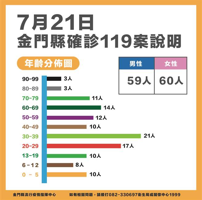 金門今(21)日新增119名新冠確診者，累計8245例，約占本縣常住人口12.41％。最新疫情狀況之二。（縣府提供）