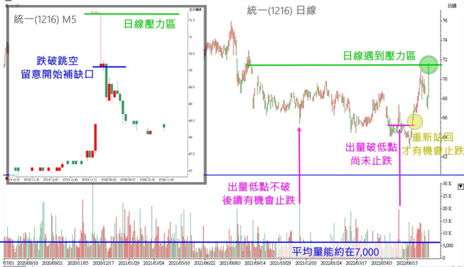 理周帮帮忙 统一(1216)-平均量能约7000张。（图/理财周刊提供）