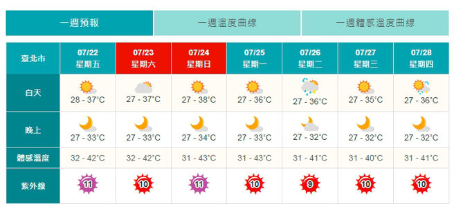 受到太平洋高压影响，各地天气晴朗炎热，未来一周体感温度最高达43度。（图／取自气象局网站）
