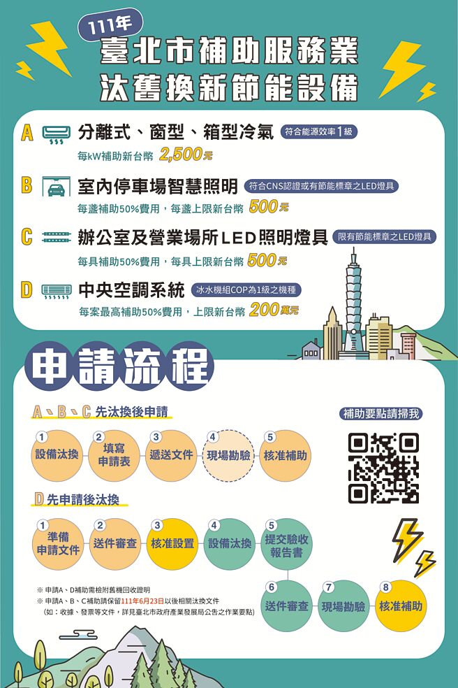 產發局公告服務業汰舊換新節能設備與申請流程辦法，歡迎服務業踴躍申請。圖／北市府產發局