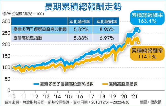 长期累积总报酬走势