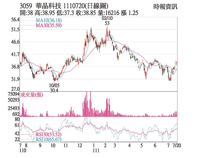 华晶科（3059）1110720(日线图)