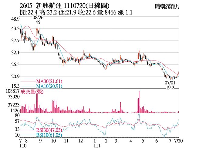 新兴（2605）1110720(日线图)