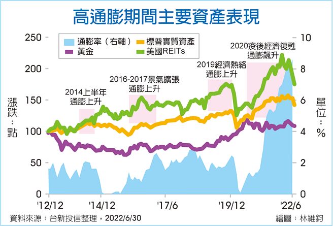 高通膨期間主要資產表現