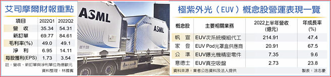 　艾司摩尔财报重点
　极紫外光（EUV）概念股营运表现一览