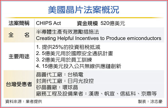 美国晶片法案概况