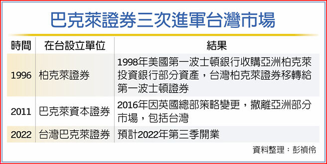 巴克萊證券三次進軍台灣市場