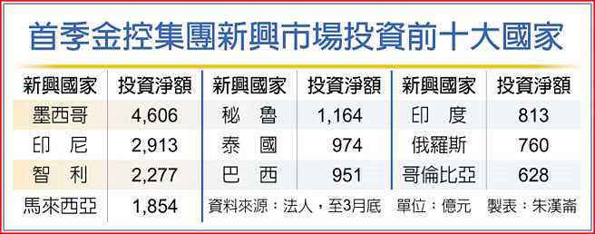 首季金控集團新興市場投資前十大國家