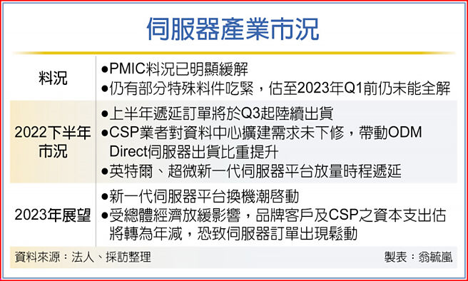 伺服器产业市况