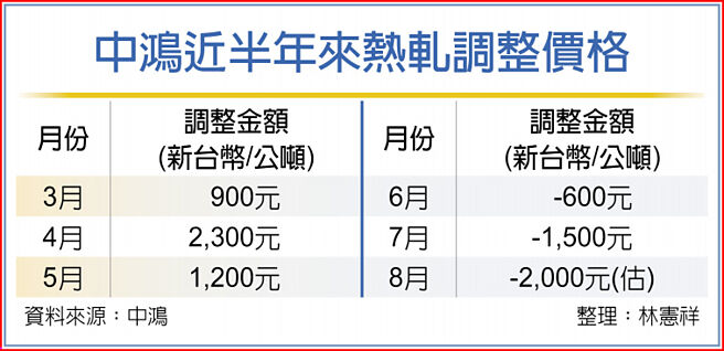 中鸿近半年来热轧调整价格