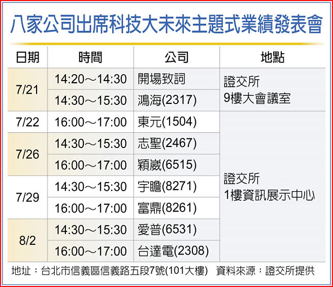 八家公司出席科技大未来主题式业绩发表会
