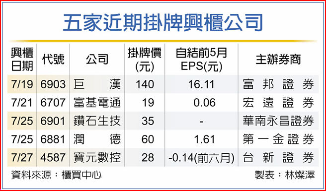 五家近期挂牌兴柜公司