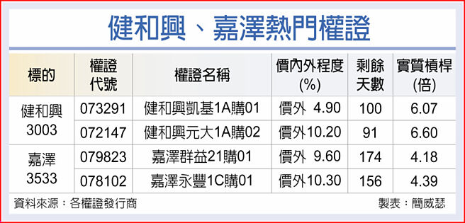 健和兴、嘉泽热门权证