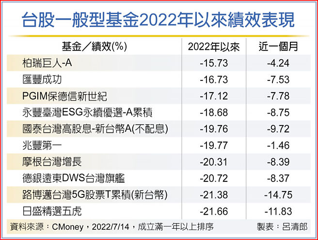 台股一般型基金2022年以来绩效表现