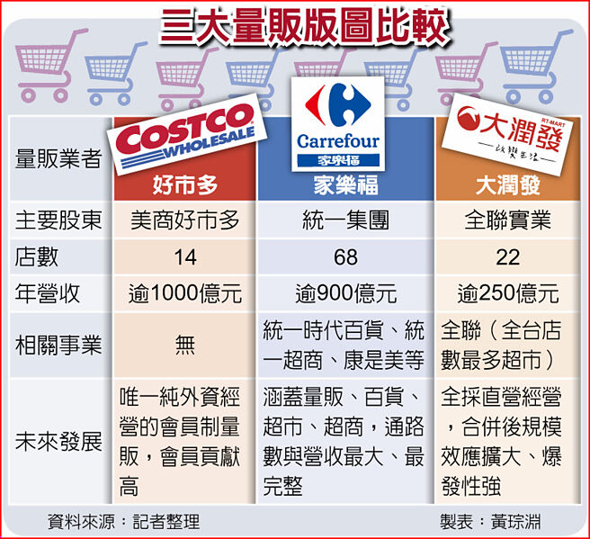 三大量贩版图比较