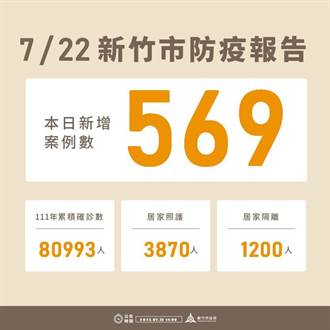 竹市今增569例確診 今年累計8萬993人染疫