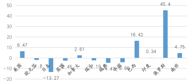 图1、美元指数、美元指数中货币以及人民币匯率的变动幅度（%）。数据来源：WIND。截至时间7月21日上午9:30。
