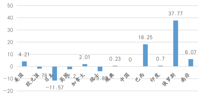 图2、美国、美元指数经济体以及金砖五国名义有效匯率的变化（%）
数据来源：BIS effective exchange rate, Nominal, Broad Indices, Monthly averages; 2010=100.注：样本时间是今年6月相对于去年12月的变化率（以下同）。