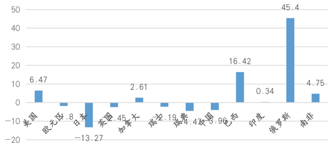 图3、美国、美元指数经济体以及金砖五国实际有效匯率的变化（%）
数据来源：BIS effective exchange rate, Real (CPI-based), Broad Indices, Monthly averages; 2010=100.