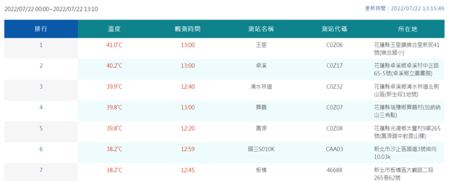 目前花莲高温已达摄氏41度，新北板桥也达38.2度。（图／取自气象局官网）