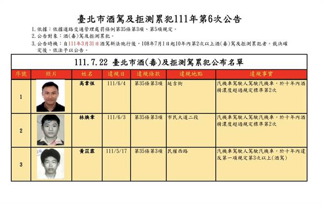 台北市交通事件裁决所22日中午公告第6波酒驾及拒测累犯，名单上共有3名男子，其中2人已二度酒驾，另外1人则是三度酒驾。（台北市交通事件裁决所提供）