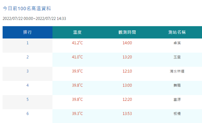 花蓮今爆炸熱，氣溫飆到41.2度再創新高。（中央氣象局提供）