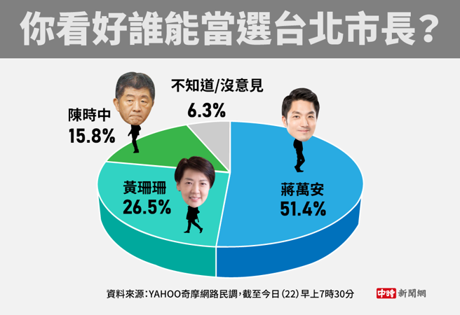你看好誰能當選台北市長？(製圖/陳友齡)