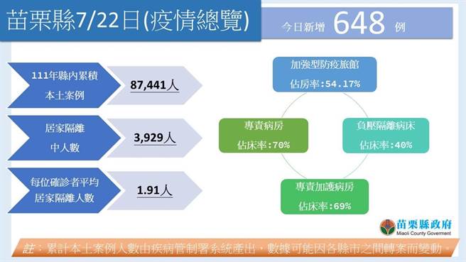 苗栗县22日新增确诊648人。（苗栗县政府提供／谢明俊苗栗传真）