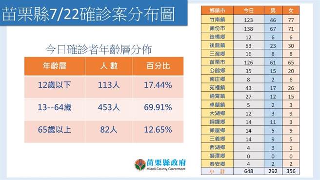 苗栗县22日新增确诊648人。（苗栗县政府提供／谢明俊苗栗传真）