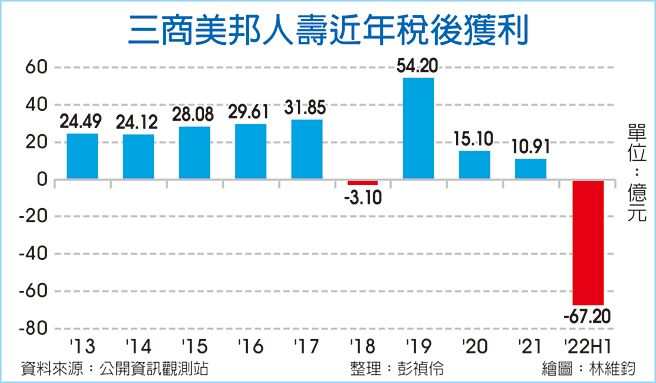 三商美邦人寿近年税后获利
