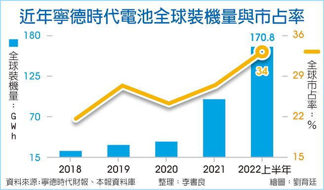 進年寧德時代電池全球裝機量與市占率