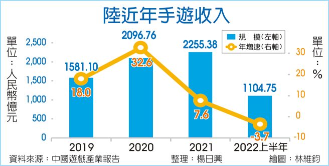 陆近年手游收入