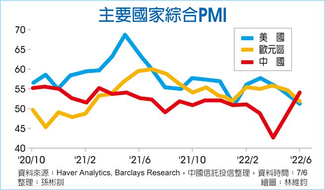 主要国家综合PMI