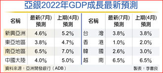 亞銀調降新興亞洲經濟預測