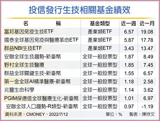 題材點火 生技基金潛利十足