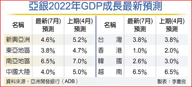 亞銀2022年GDP成長最新預測
