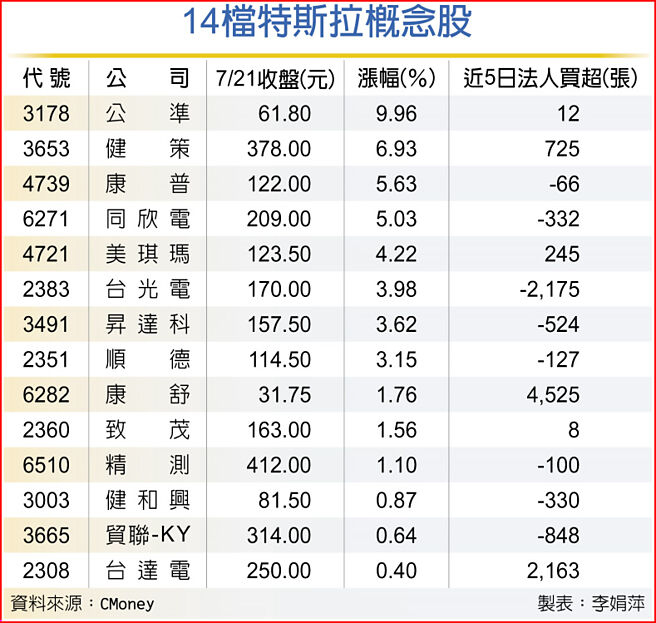 14檔特斯拉概念股