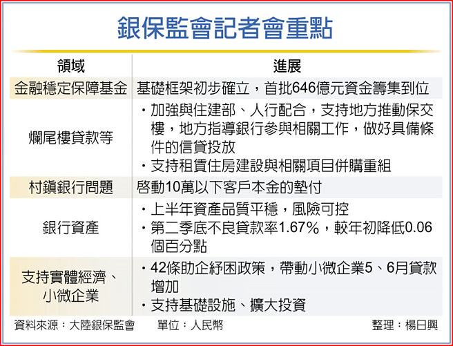 银保监会记者会重点