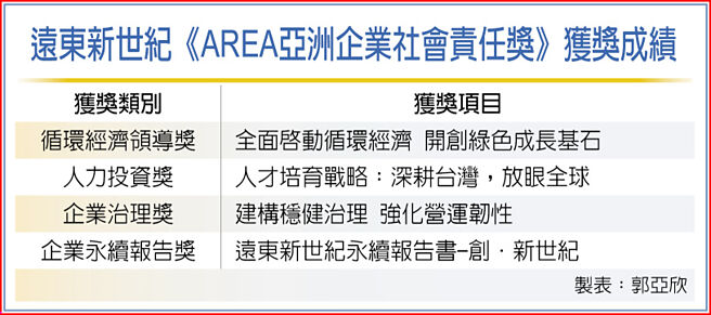 远东新世纪《AREA亚洲企业社会责任奖》获奖成绩