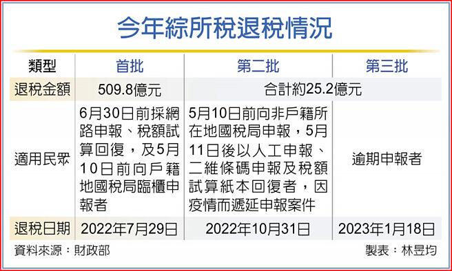 今年综所税退税情况