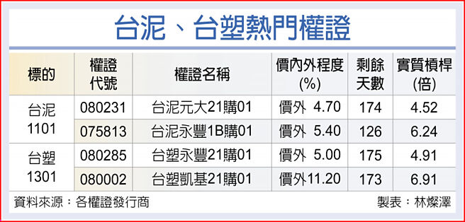 台泥、台塑热门权证