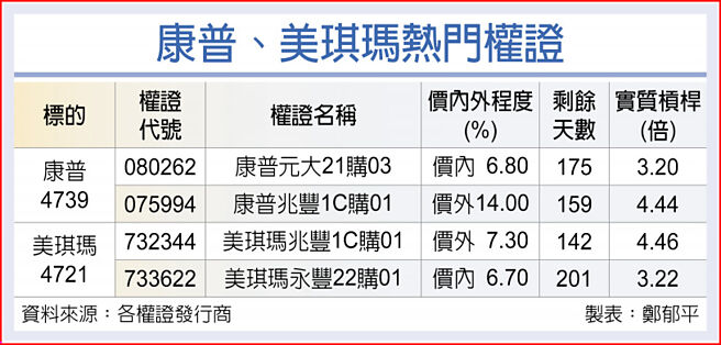 康普、美琪玛热门权证