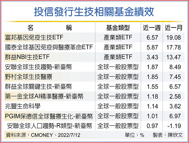 投信发行生技相关基金绩效