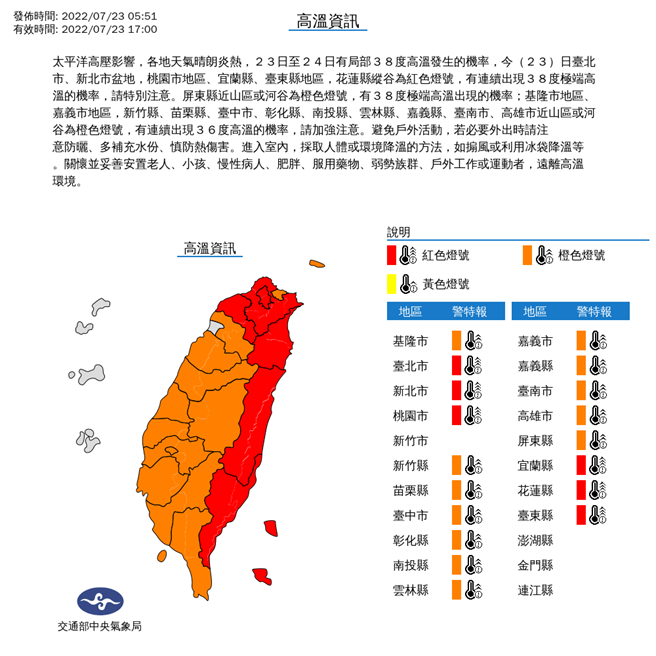 中央气象局预报指出，今天太平洋高压势力仍偏强，各地依旧是晴到多云、高温炎热的天气，只有午后山区有零星降雨；各地高温都可以达到３３至３８度，全臺各地容易出现局部３６度以上的高温，尤其桃园以北、东半部及屏东地区有３８度以上极端高温发生的机率。（翻摄自中央气象局／林良齐台北传真）