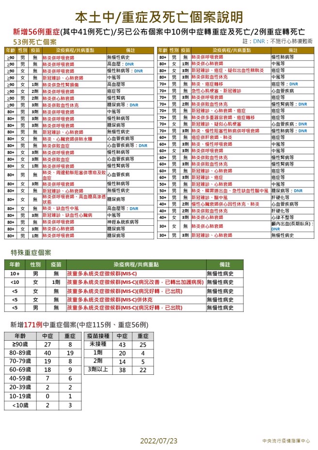 中重症与死亡个案说明。（图／指挥中心提供）