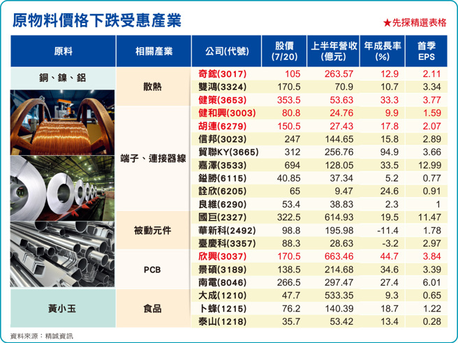 經濟走緩，代表工業活動生產指標的銅價，波段大跌逾三五％，有利於剛性需求產業降低生產成本，ＡＢＦ、散熱、端子及連接器線產業下半年雙率可望獲得提升。(圖/先探投資週刊提供)